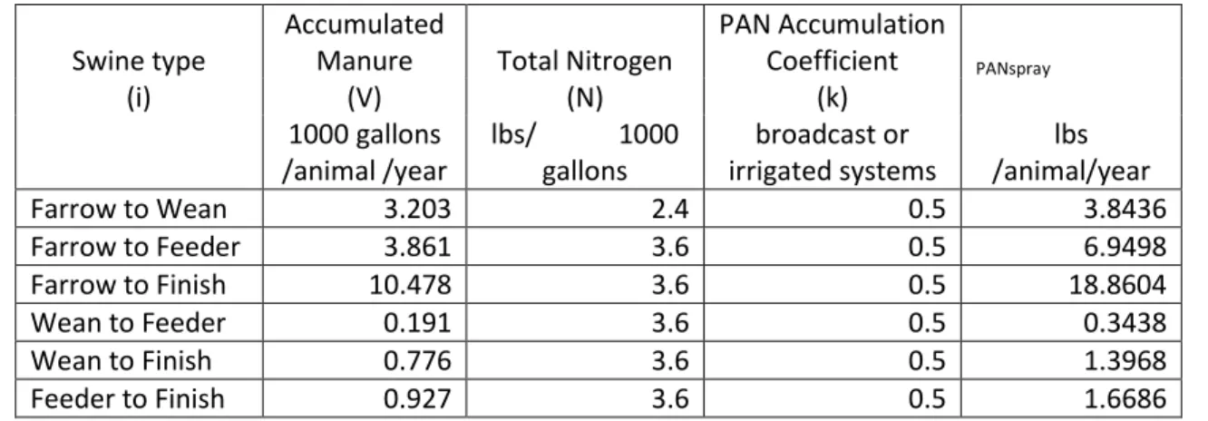 Table 1: Average PANspray for anaerobic lagoon liquid in broadcast or irrigated systems by type of swine  in NC