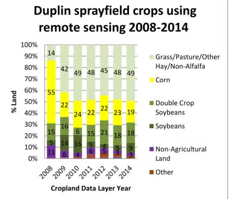 Figure 4: Cropland data layer identified crops on sprayfields for years 2008-2014 in Duplin county 