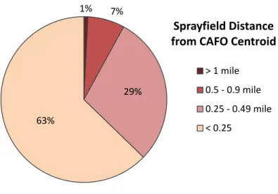 Figure 6: Proportion of Duplin sprayfield distances from CAFO centroid 