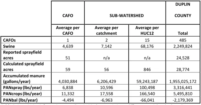 Table 2: Descriptive information regarding CAFO characteristics at different spatial scales based on  location of CAFO point