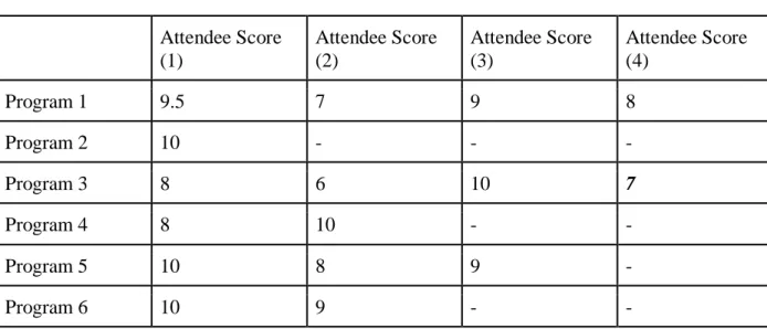 Table 3  Attendee Score  (1)  Attendee Score (2)  Attendee Score (3)  Attendee Score (4)  Program 1  9.5  7  9  8  Program 2  10  -  -  -  Program 3  8  6  10  7  Program 4  8  10  -  -  Program 5  10  8  9  -  Program 6  10  9  -  - 