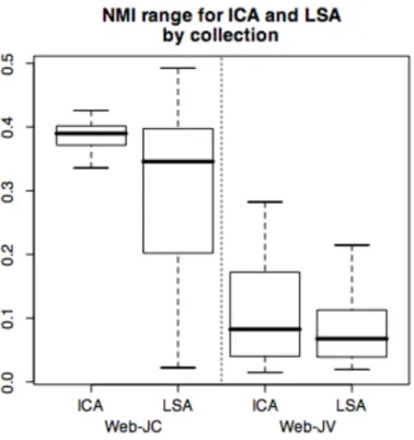Figure 1 NMI range for ICA and LSA.  NMI is significantly higher for W EB -JC collection than the W EB -JV collection, indicating the first is easier to cluster than