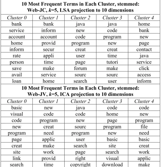 Table 2 Most frequent terms for best clustering solutions, k=5.  These top terms can give a sense of what the cluster is “about”.