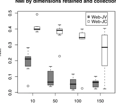 Figure 2 NMI by dimensions retained.  A clear negative trend in the NMI values is visible as the number of dimensions increase.