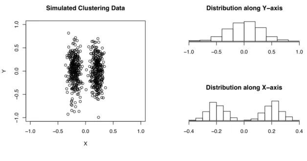Figure 3 Simulated Clustering Data