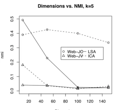 Figure 4 Dimensions vs. NMI, k=5.  Higher NMI indicates a better clustering.
