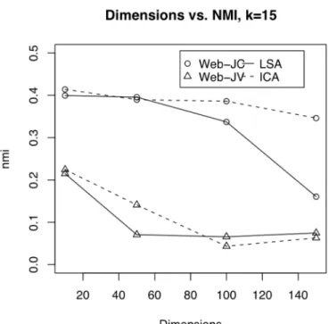 Figure 6 Dimensions vs. NMI, k=15.  Higher NMI indicates a better clustering.