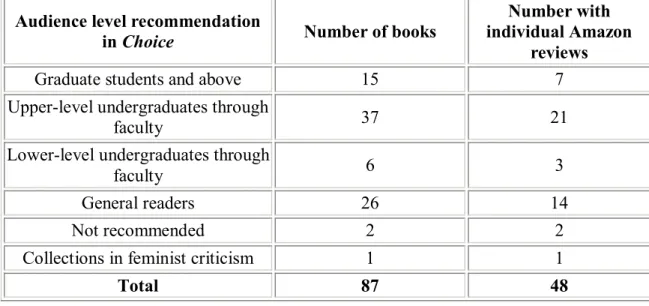 Table 1.  Reading level recommendations in Choice religion reviews in 2005 and 2006. 