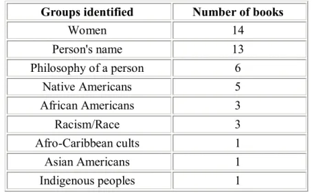 Table 8.  Groups serving as subjects of JAAR book reviews in 2005 and 2006. 