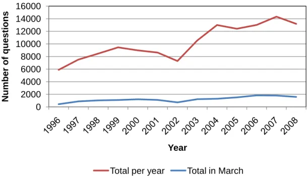 Figure 1. Questions posed to the Internet Public Library 1996-2008. 