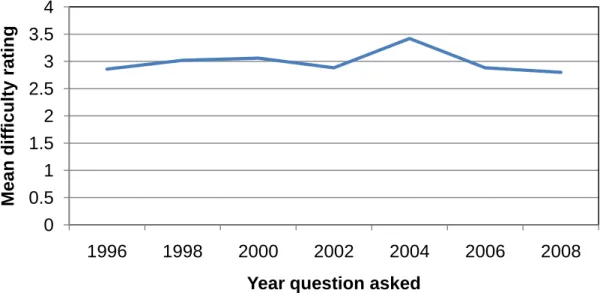 Figure 2. Mean difficulty rating of questions over time 1996-2008.   
