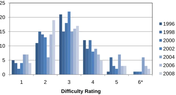 Figure 3. Histogram of number of questions by difficulty rating and year.   