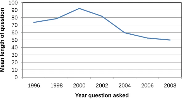 Figure 4. Mean length of questions over time 1996-2008.   