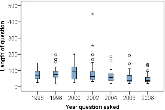 Figure 5. Box plot distribution of length of e-mails for each year 1996-2008.   