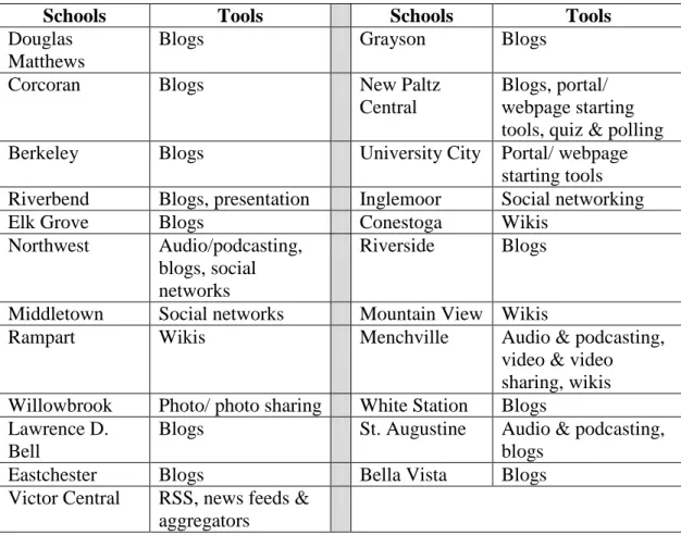 Table 2 – Top Schools Sample Evidence of Tools Use (n=23) 