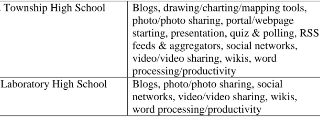 Table 5 – Frequency of Tool Use (n=9) 