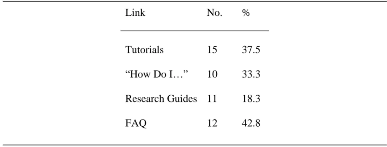 Table 2.  Number and Percent of Pages that Categorize Links as Help 