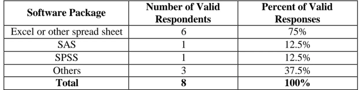 Table 2 illustrates the responses from subjects regarding their statistical software usage