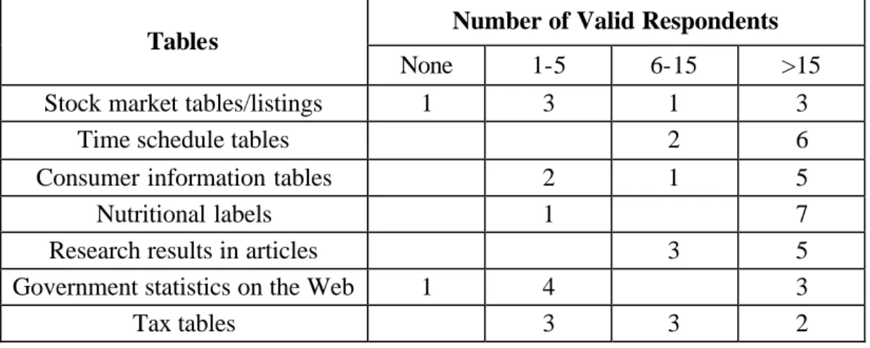 Table 3.  Responses to Pre-test Question 5, “Please tell us how many times   you have used the following tables (including both paper and electronic formats).”