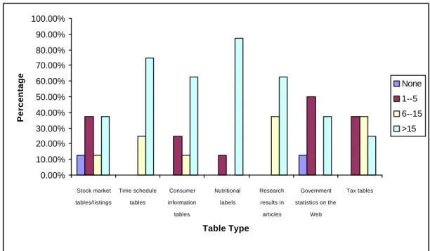 Figure 1. Subject percentage on table usage. 