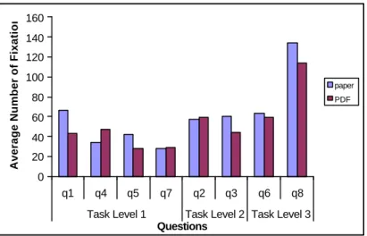 Figure 8. Average number of fixations for the four expert subjects, grouped by task levels