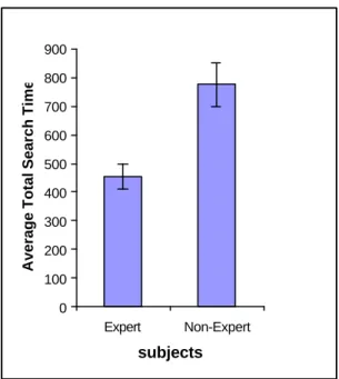 Figure 11. Average total search time for expert and non-expert.   