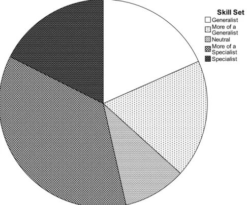 Figure 4. Q6: Where would you place your skill set on this spectrum? 