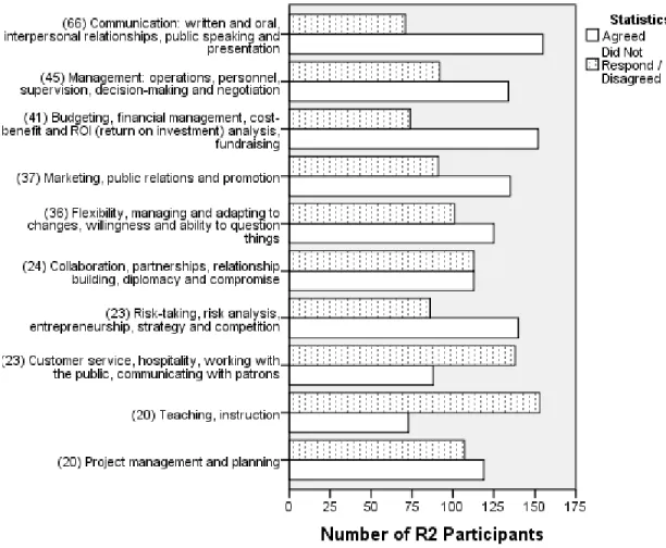 Figure 6. Q10:Skill Groups Library School Students or Educators May Overlook 