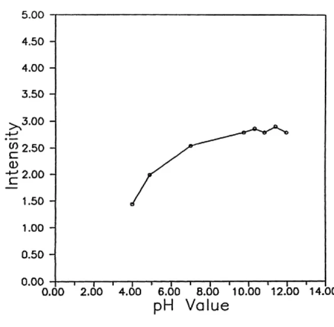 Figure 11. Fluorescence Intensity vs pH Value