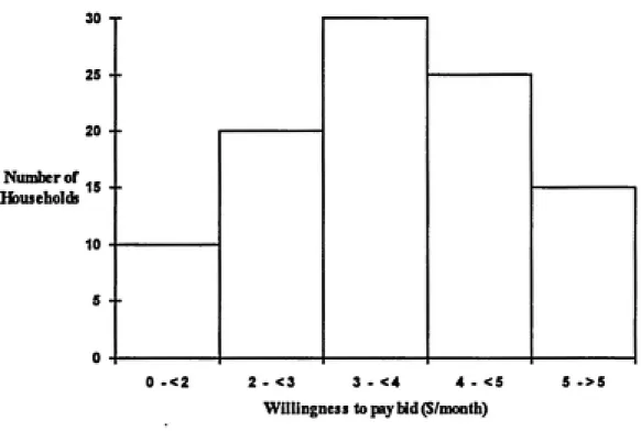 Figure 1.1    Typical Frequency Distribution of Willingness to Pay