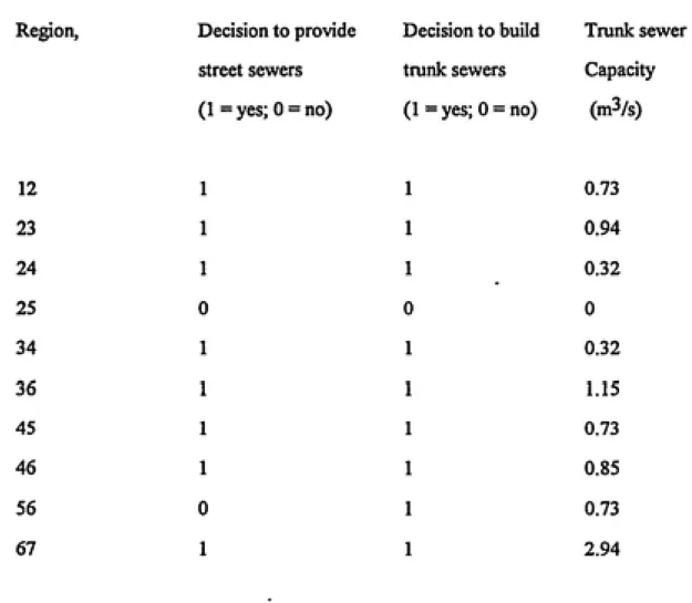 Table 4.6        Results for the LP model that considers trunk sewer costs and