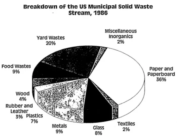 Figure 1: Breakdown of the US Municipal Solid Waste Stream, 1986.  Source: Franklin Associates, "Characterization of MSW in the US, 1960 to 2000," 1988.