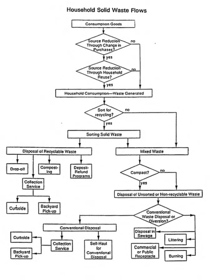 Figure 3: Household Solid Waste Flows. Source: U.S. Environmental Protection Agency,