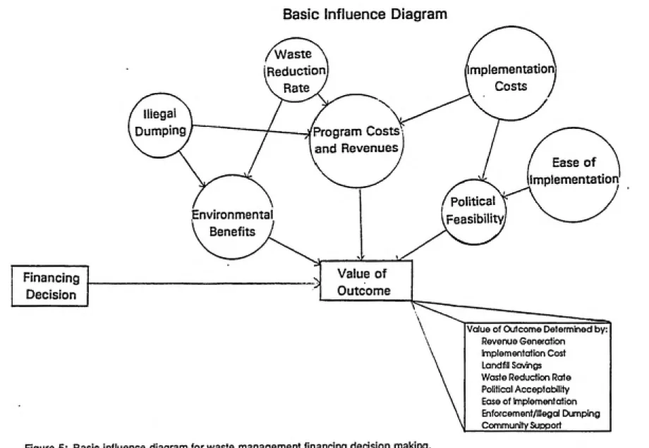 Figure 5: Basic influence diagram for waste management financing decision making.