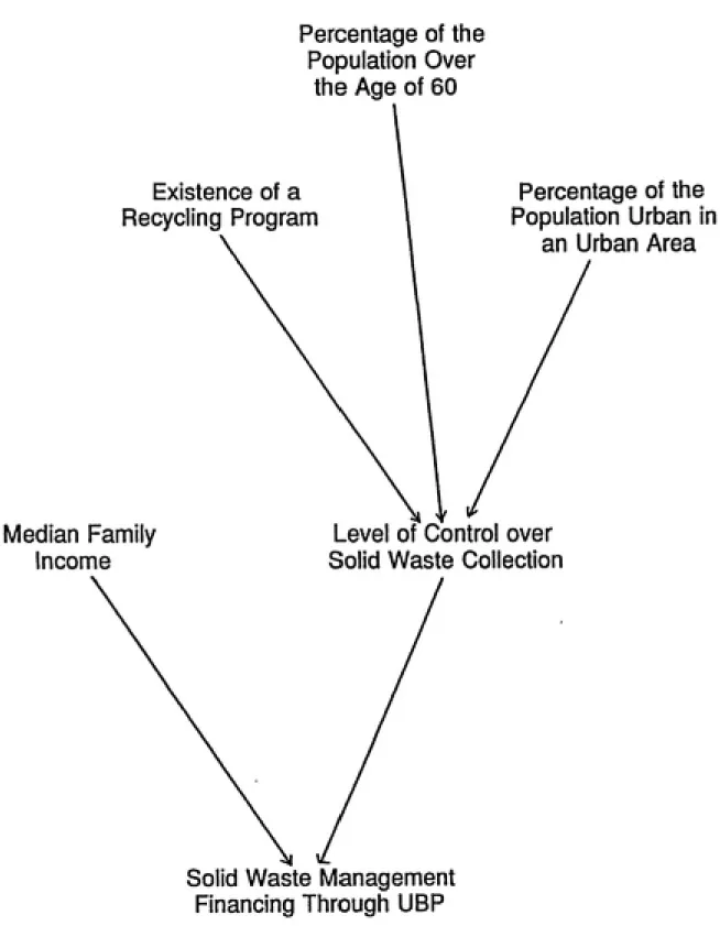 Figure 6: Path diagram for solid waste management financing through unit based pricing