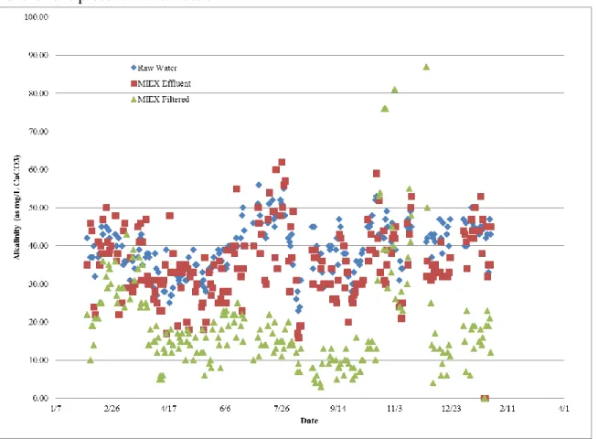 Figure 2: Alkalinity of raw and MIEX treated waters for Johnston County, NC  44