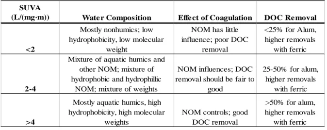 Table 2: SUVA values of NOM and corresponding composition  70  
