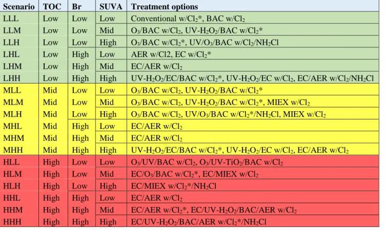 Table 3: Summary of decision tree scenarios from Figure 4 and associated treatment options (the starred options are the recommended  treatment when multiple are presented)