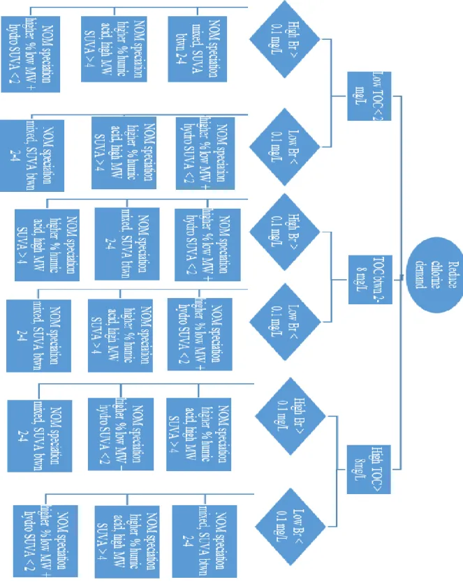Figure 4: Decision tree outlining different treatment scenarios based on source water quality