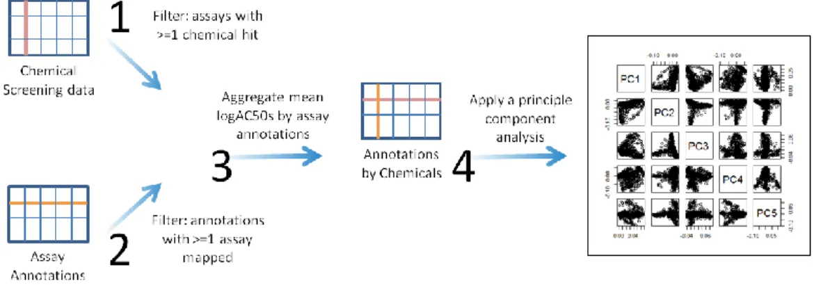 Figure 2: PCA workflow of the chemical screening data 
