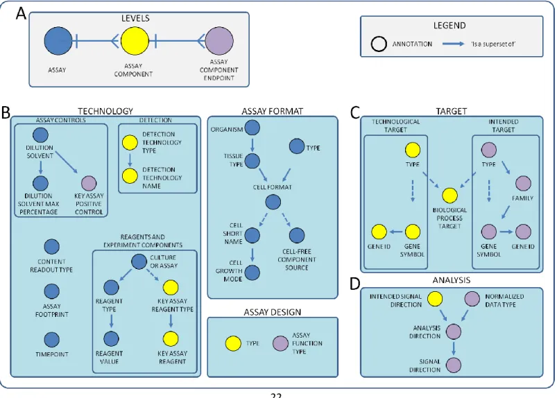 Figure 3: The annotation structure. The annotations can be grouped into A) assay identification information, B) design information,  C) target information, and D) analysis information