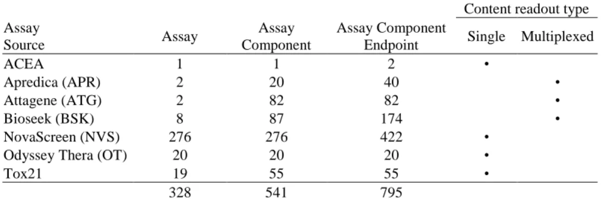 Table 2: Assay information and content readout types 