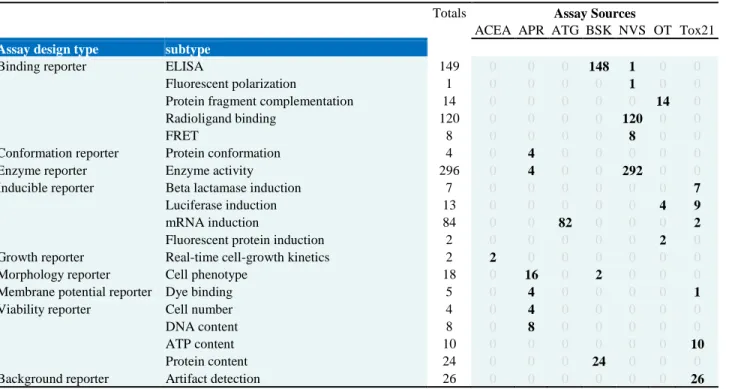 Table 3: Assay design types annotated to ToxCast Assay Components Endpoints 