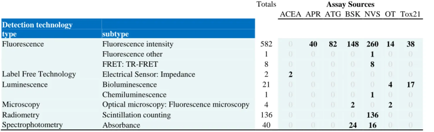 Table 4: Detection technology types annotated to ToxCast Assay Components Endpoints 