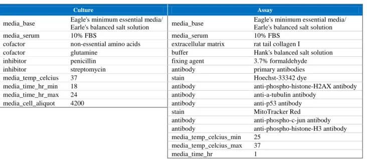 Table 6: Reagent and components information for the APR_HepG2_1hr assay 
