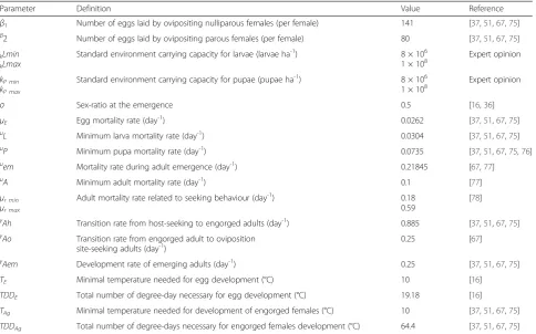 Table 4 Description of the different parameters used in the model