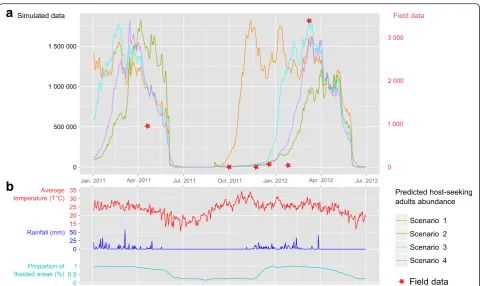 Fig. 5 Confrontation between aggregated field data (red stars), simulations (coloured lines on the upper graphic) under the four scenarios (a) andenvironmental variations (b)