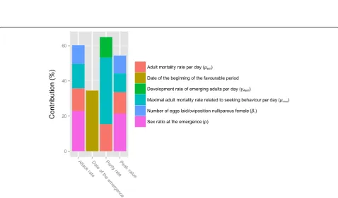 Fig. 6 Separate confrontation between abundance of mosquitoes collected on each field mosquito capture site and the abundance expected bysite-scale simulation under scenario 4 with the Spearman’s rho coefficient