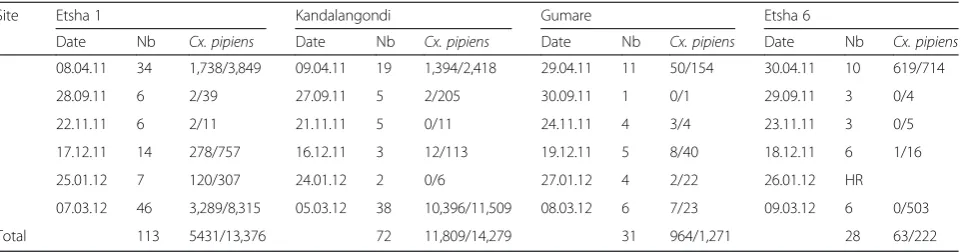Table 2 Global mosquito dynamics. Trapping summary for the four sites with the date of each trapping episode, the number oftubes collected (Nb) and the number of collected Culex pipiens among all mosquitoes collected by trapping session