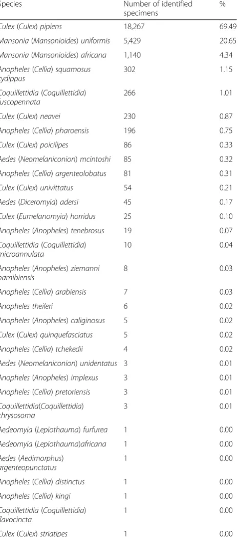 Table 3 Summary of the identified species of mosquito